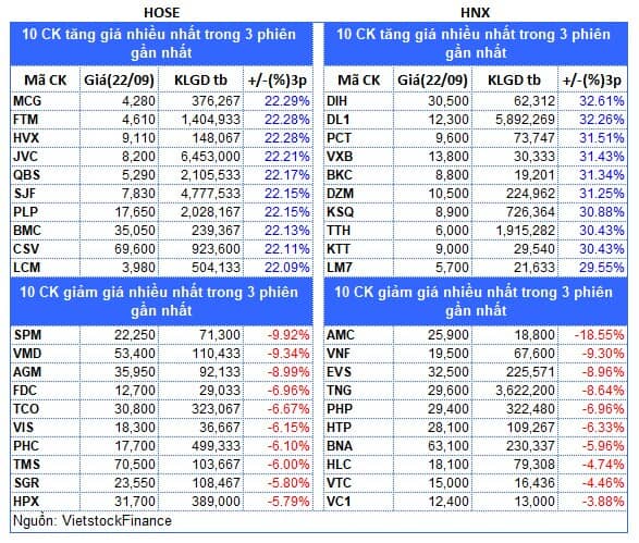 Top cổ phiếu đáng chú ý đầu phiên 23/09