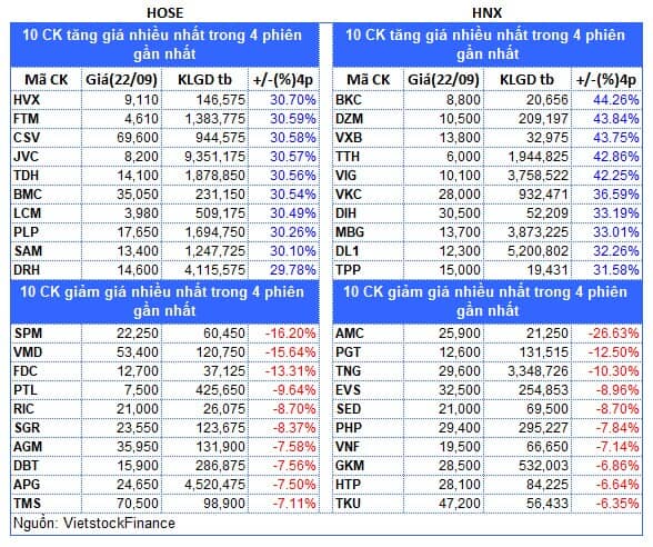 Top cổ phiếu đáng chú ý đầu phiên 23/09