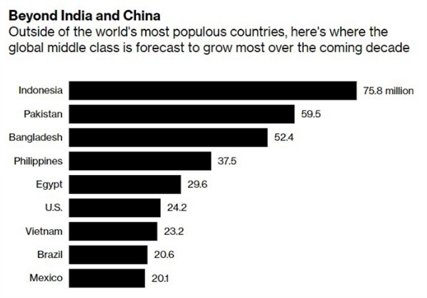 World Data Lab: Hơn 1 tỉ người châu Á sẽ gia nhập tầng lớp trung lưu vào năm 2030