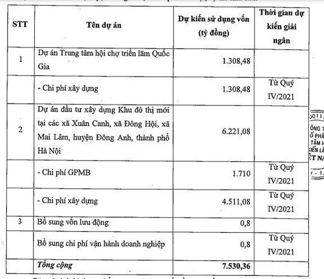 Trung tâm Hội chợ Triển lãm Việt Nam (VEF): Điều chỉnh mục đích sử dụng đợt chào bán 530 triệu cổ phiếu cho cổ đông hiện hữu