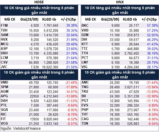 Top cổ phiếu đáng chú ý đầu phiên 24/09