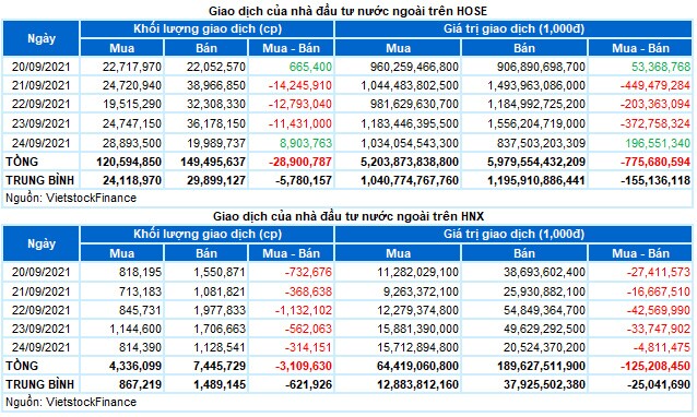 Chứng khoán Tuần 20-24/09/2021: Vẫn chưa thể bứt phá