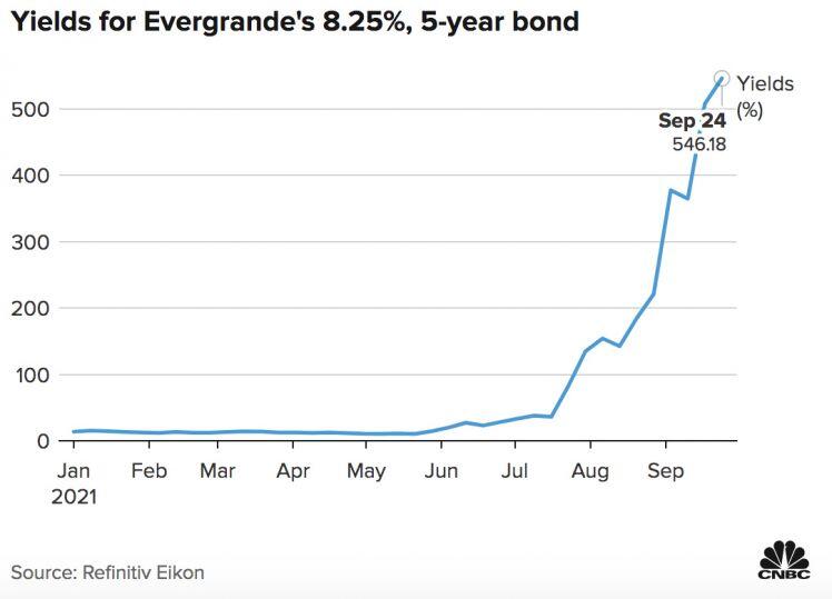 Evergrande vẫn im lặng về khoản thanh toán 83 triệu USD lãi trái phiếu đến hạn