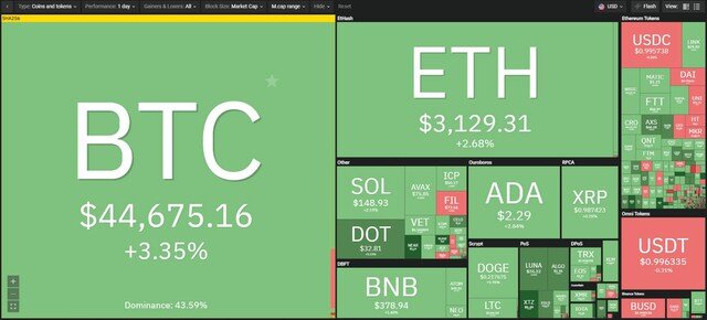 Giá Bitcoin hôm nay ngày 24/9: Twitter giúp "phủ xanh" thị trường tiền ảo