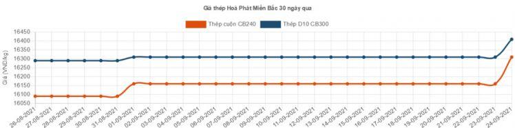 Một số doanh nghiệp điều chỉnh tăng giá thép