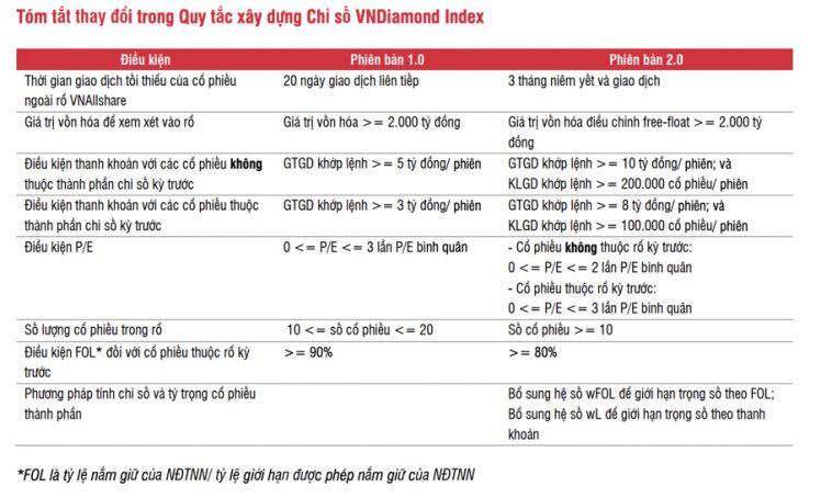 Cổ phiếu ngân hàng nào sẽ thay thế LPB trong danh mục VnDiamond kỳ cơ cấu tới?