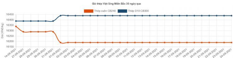 Một số doanh nghiệp điều chỉnh tăng giá thép