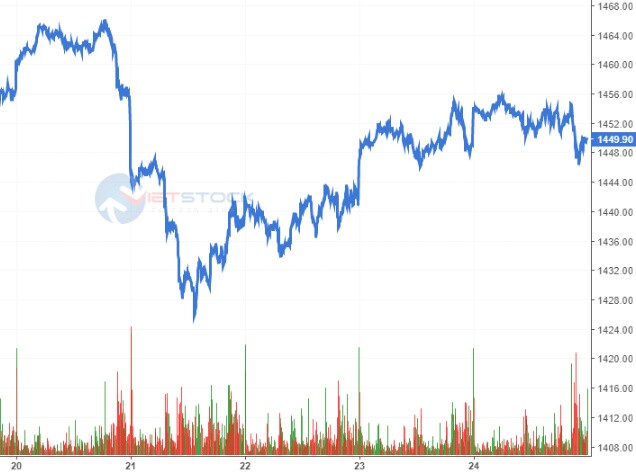 Chứng khoán phái sinh Tuần 27/09-01/10/2021: Chờ đợi VN30-Index chinh phục trendline ngắn hạn