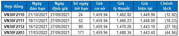 Chứng khoán phái sinh Tuần 27/09-01/10/2021: Chờ đợi VN30-Index chinh phục trendline ngắn hạn