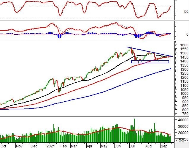 Chứng khoán phái sinh Tuần 27/09-01/10/2021: Chờ đợi VN30-Index chinh phục trendline ngắn hạn