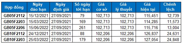 Chứng khoán phái sinh Tuần 27/09-01/10/2021: Chờ đợi VN30-Index chinh phục trendline ngắn hạn