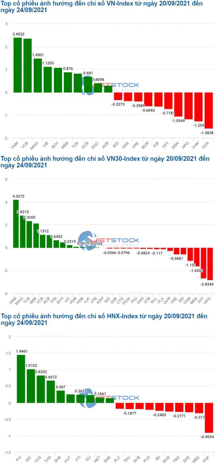 Nhóm cổ phiếu ngân hàng “cứu” VN-Index khỏi đà giảm mạnh trong tuần qua