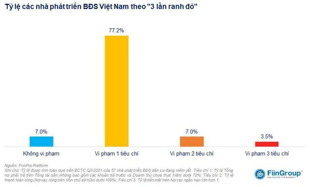 Nếu áp dụng '3 lằn ranh đỏ', 77% doanh nghiệp bất động sản niêm yết Việt Nam vi phạm ít nhất 1 tiêu chí