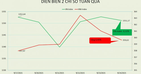 [BizSTOCK] VN-Index đi ngang 8 tuần, cổ phiếu đầu cơ phát nóng khiến cơ quản lý phải lên tiếng