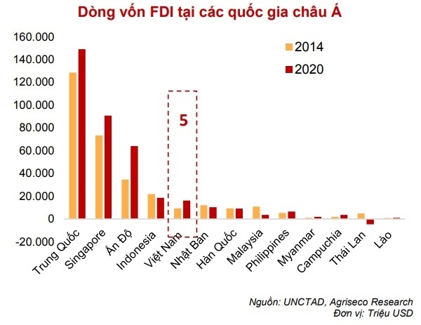 Hàn Quốc vượt qua Nhật Bản về vốn FDI tại Việt Nam