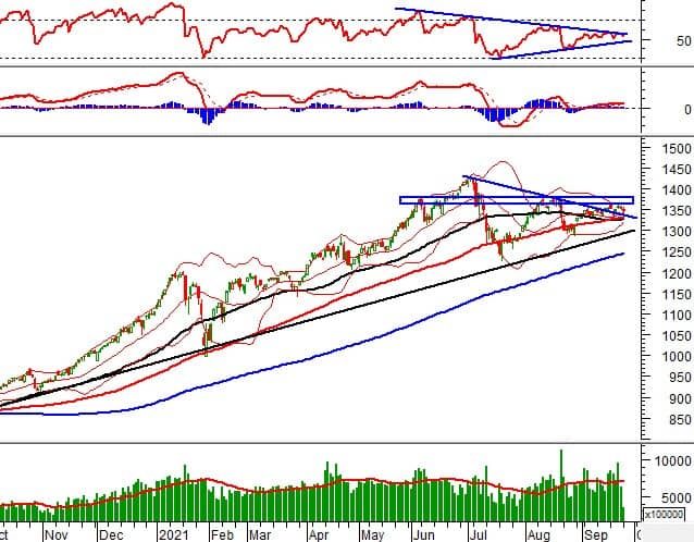 Phân tích kỹ thuật phiên chiều 27/09: Nhịp điều chỉnh sẽ chấm dứt?