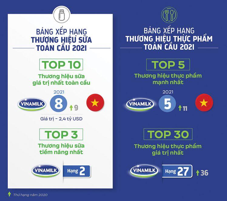 Ghi tên “Sữa Việt” trên các bảng xếp hạng toàn cầu: Vinamilk khẳng định giá trị và sức mạnh thương hiệu