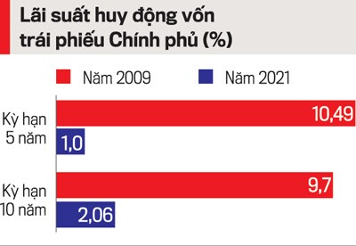 Trái phiếu Chính phủ chuyên biệt và hành trình 12 năm "tròn" vai công cụ tái cơ cấu nợ công - Nhịp sống kinh tế Việt Nam & Thế giới