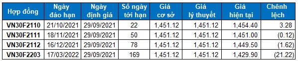 Chứng khoán phái sinh Ngày 29/09/2021: Test lại trendline giảm ngắn hạn