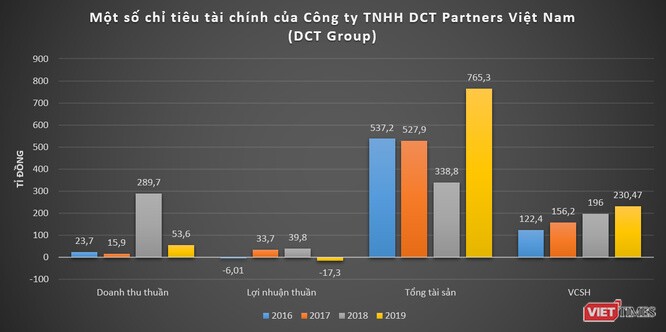 Khoản nợ 2.000 tỉ đồng của DCT Group