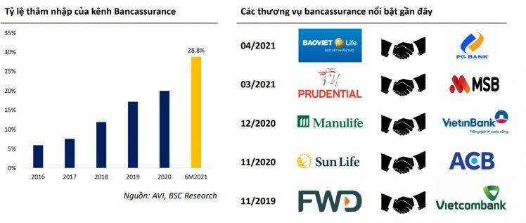 Bancassurance tăng trưởng gấp 5 lần sau 5 năm