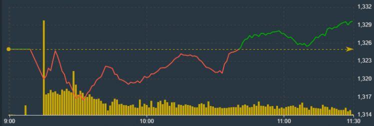 Cổ phiếu dầu khí bùng nổ, VN-Index hồi gần 5 điểm