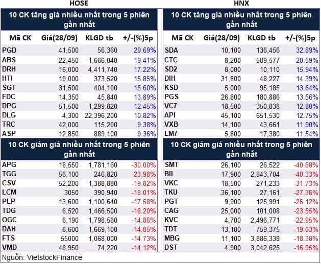Top cổ phiếu đáng chú ý đầu phiên 29/09