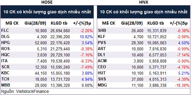 Top cổ phiếu đáng chú ý đầu phiên 29/09