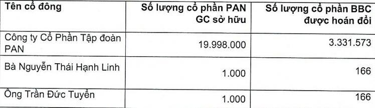 Bibica phát hành hơn 3,3 triệu cổ phần, hoán đổi với PAN CG theo tỷ lệ 1:6