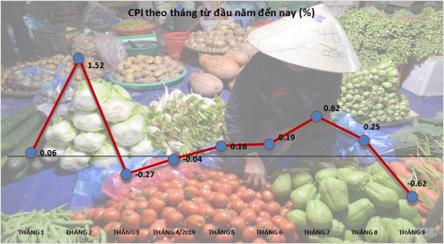 CPI giảm 0,62% trong tháng Chín