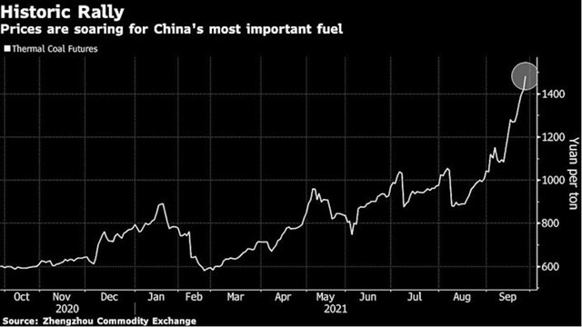 Giá than toàn cầu sẽ tiếp tục tăng mạnh trong bối cảnh thiếu hụt than ở Trung Quốc