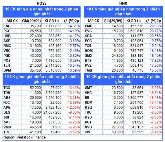 Top cổ phiếu đáng chú ý đầu phiên 30/09