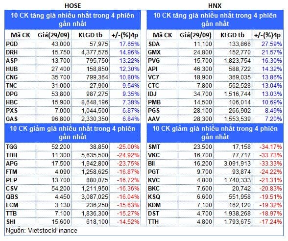 Top cổ phiếu đáng chú ý đầu phiên 30/09