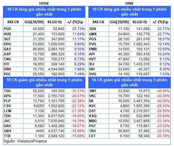 Top cổ phiếu đáng chú ý đầu phiên 30/09
