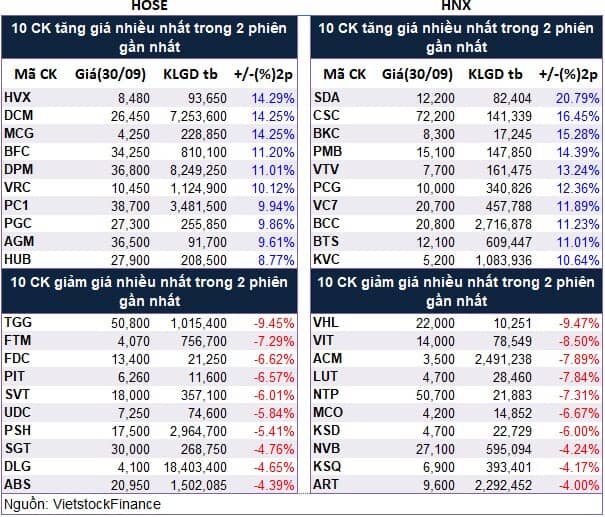 Top cổ phiếu đáng chú ý đầu phiên 01/10