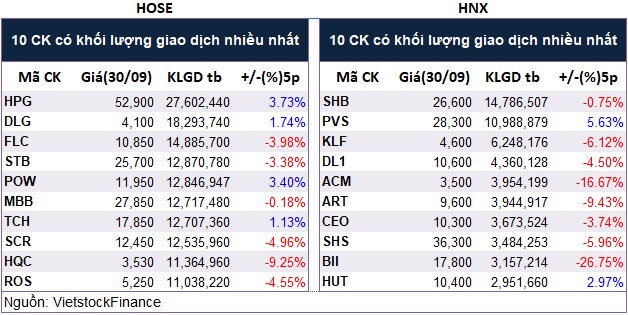 Top cổ phiếu đáng chú ý đầu phiên 01/10