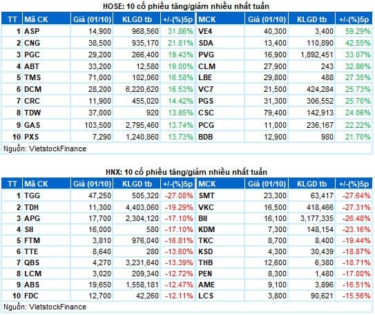 Chứng khoán Tuần 27/09-01/10/2021: VN-Index tiếp tục tích lũy đi ngang
