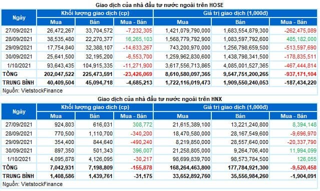 Chứng khoán Tuần 27/09-01/10/2021: VN-Index tiếp tục tích lũy đi ngang