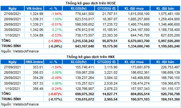 Chứng khoán Tuần 27/09-01/10/2021: VN-Index tiếp tục tích lũy đi ngang