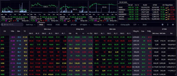 Chứng khoán hôm nay 1/10: VN-Index tiếp tục xu hướng đi ngang