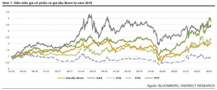 VNDirect: Giá dầu tăng mạnh thúc đẩy giá cổ phiếu dầu khí trong ngắn hạn