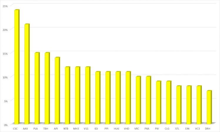 Sắc đỏ chiếm ưu thế nhóm BĐS trong tuần 27/9 - 1/10, “họ Louis“ tiếp tục lao dốc