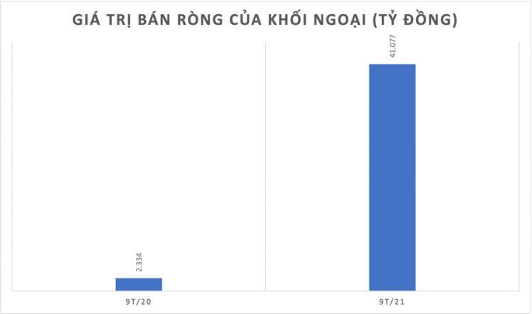 Kỷ lục vốn ngoại: 9 tháng bán ròng cổ phiếu Việt Nam gấp 17 lần so với cùng kỳ