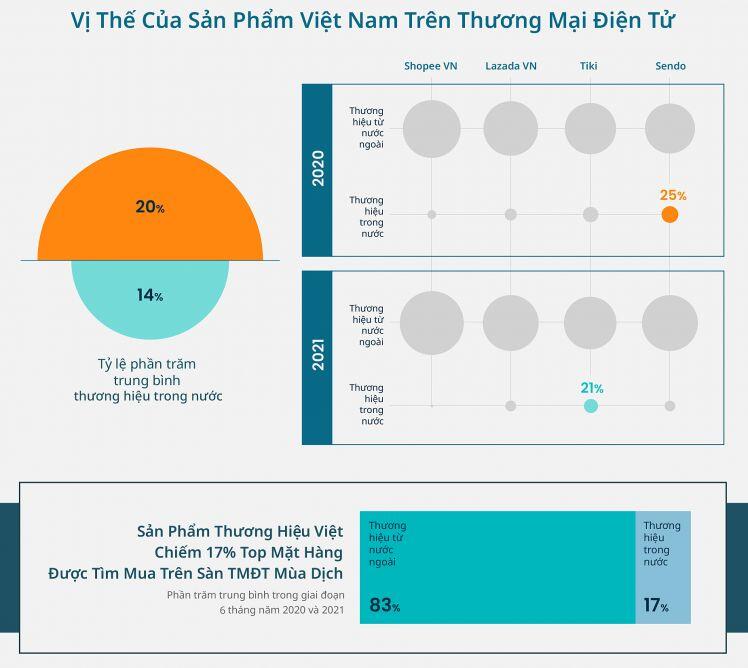 Hàng Việt lép vế trên các sàn thương mại điện tử