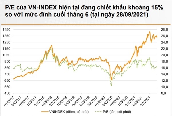 Định giá thị trường chứng khoán Việt Nam đang ở mức hấp dẫn