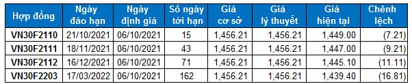 Chứng khoán phái sinh Ngày 06/10/2021: Tốt xấu đan xen