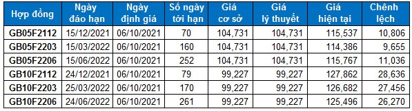 Chứng khoán phái sinh Ngày 06/10/2021: Tốt xấu đan xen