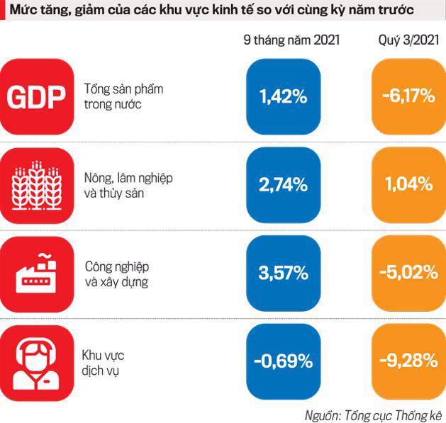 Kịch bản nào cho tăng trưởng  quý 4/2021?