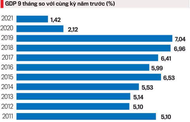 Kịch bản nào cho tăng trưởng  quý 4/2021?