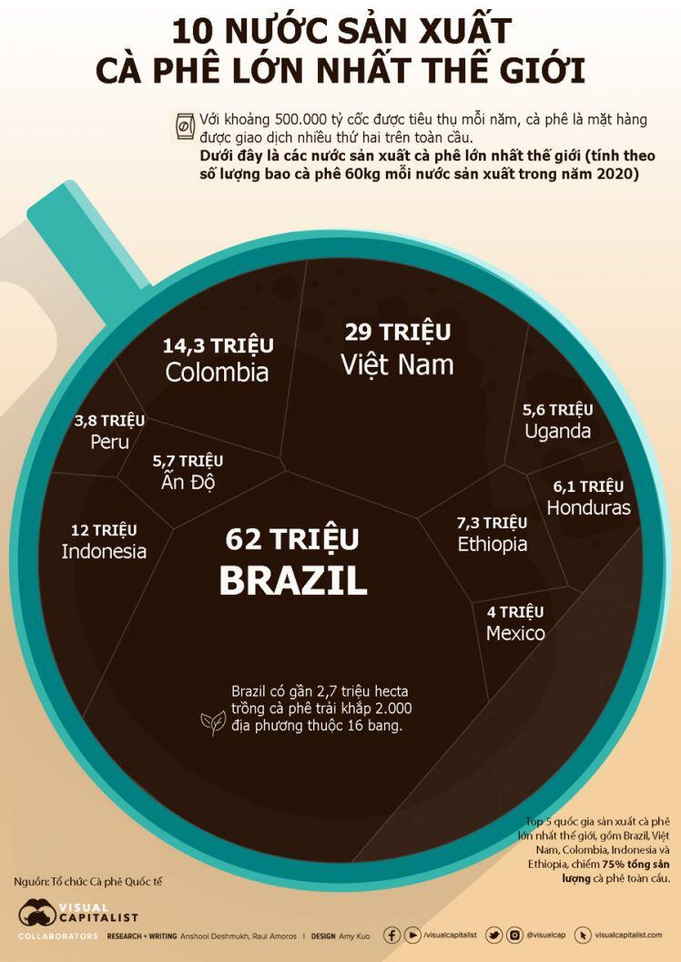 10 nước sản xuất cà phê lớn nhất thế giới, Việt Nam đứng thứ 2
